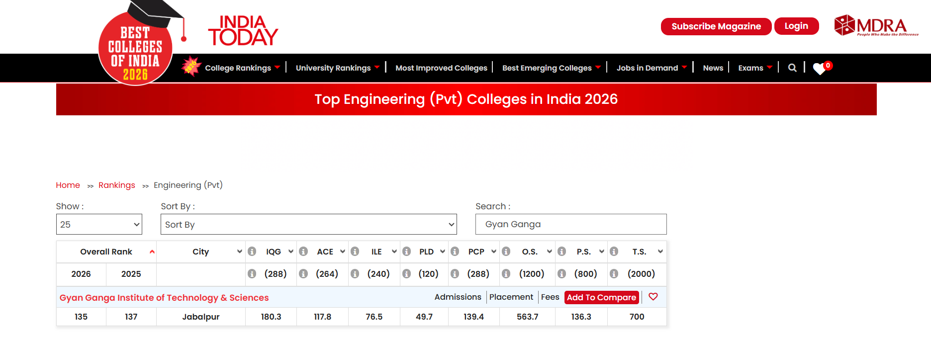 India Today Ranking Detailed